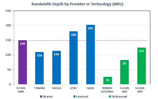 Spectrum depth by wireless technology