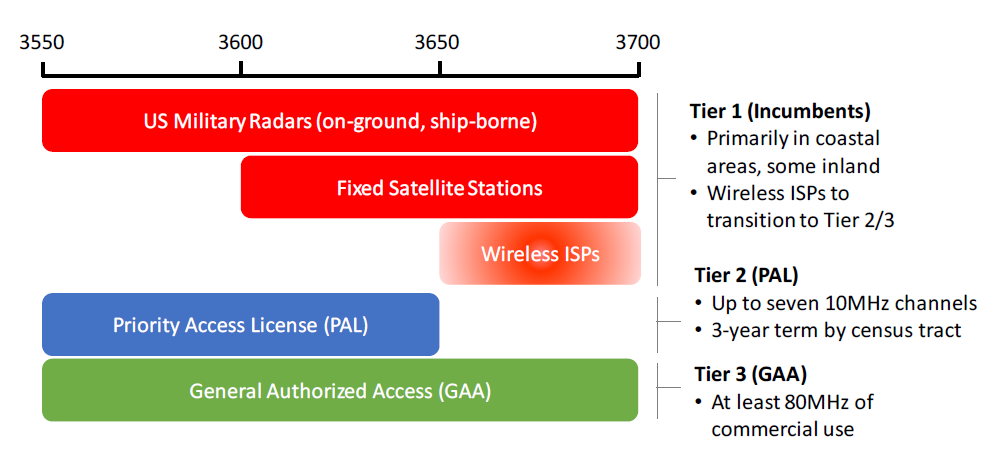 Spectrum priority for shared CBRS.
